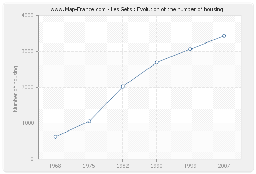 Les Gets : Evolution of the number of housing
